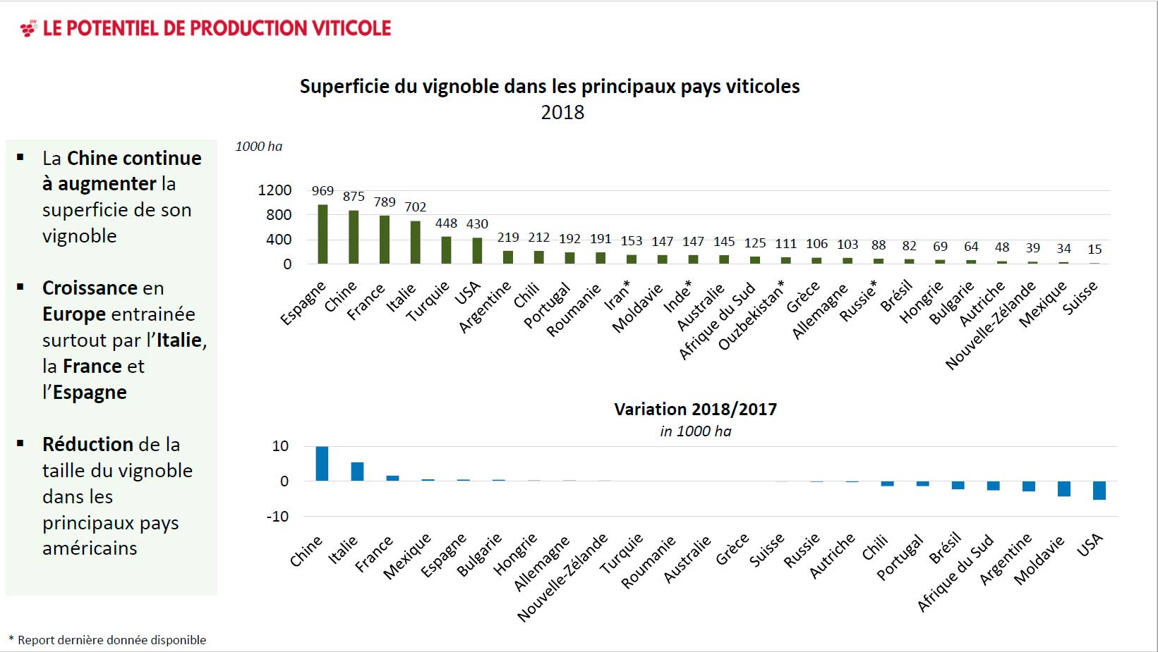 World vineyard surface by country 2018