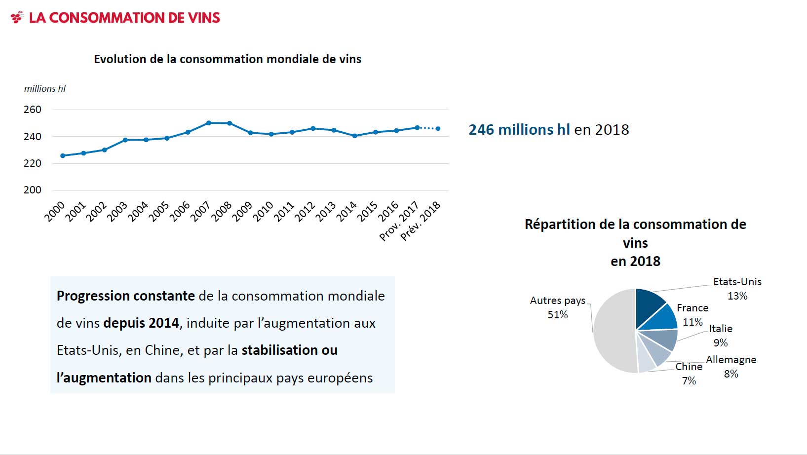 World wine consumption 2018