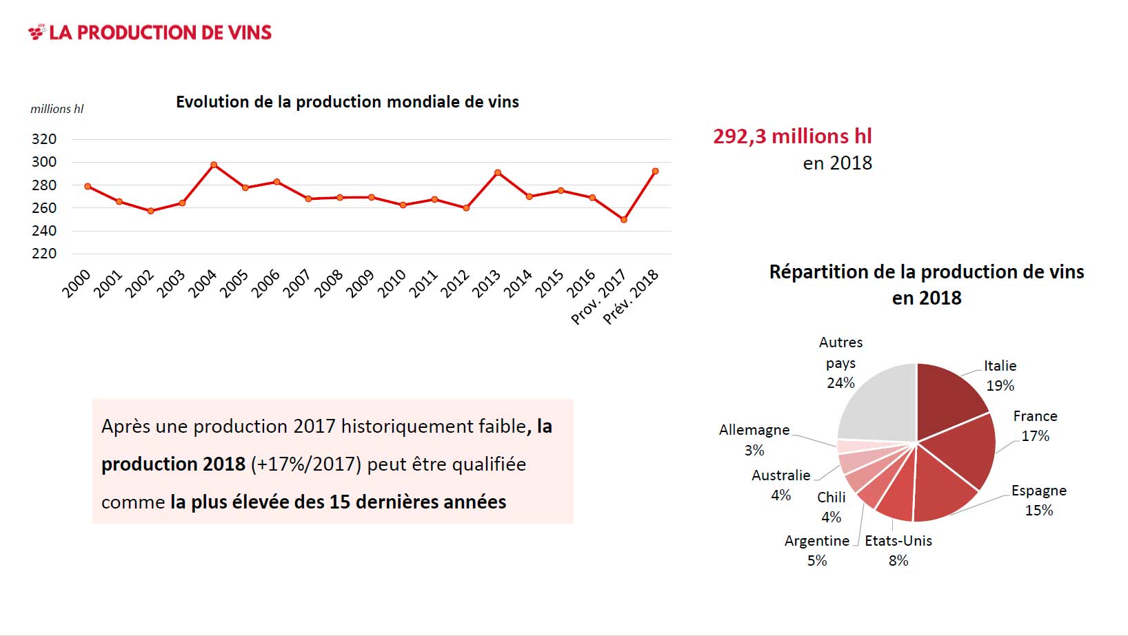 World wine production 2018