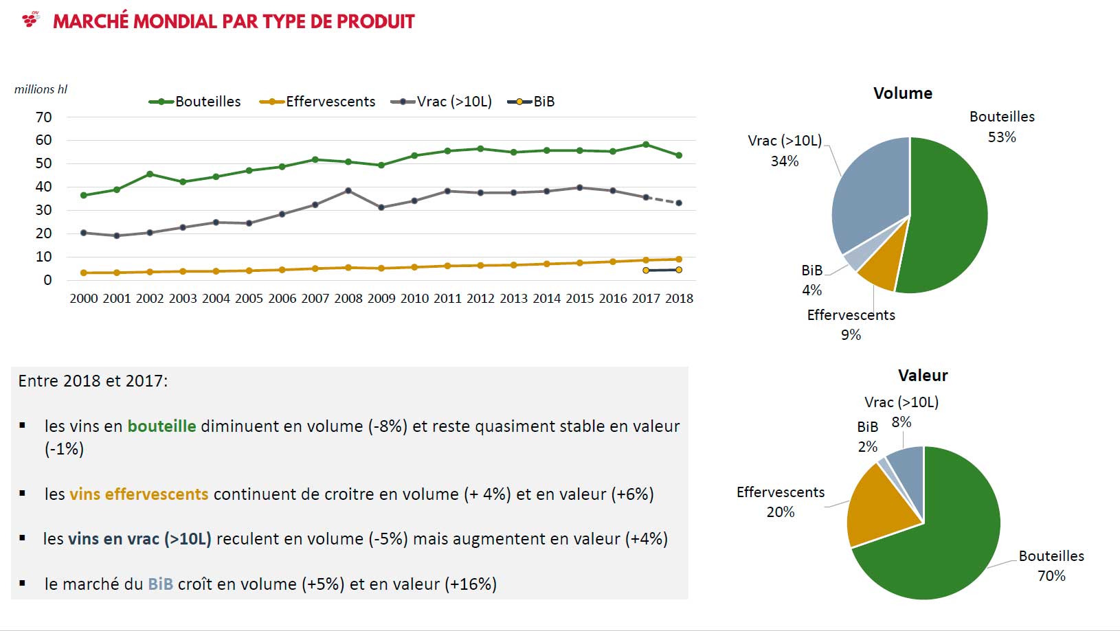 World wine trade by packaging type 2018