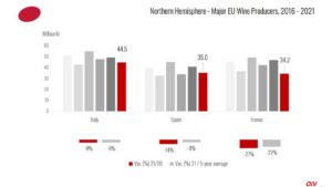 Italy-Spain-France wine production 2021 (estimates), and back to 2016