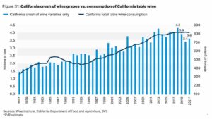 California wine grape crush vs consumption of California table wine 1977-2021