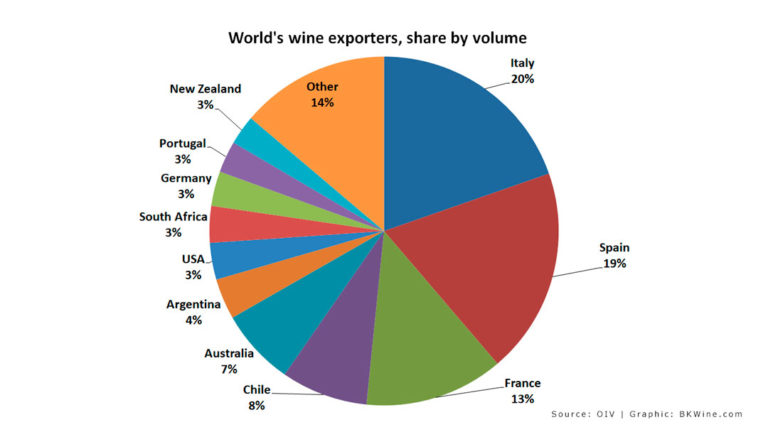 World Wine Exporters 2020, share by volume