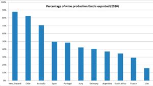 Percentage of wine production that is exported (2020, volume)