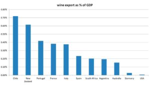 Wine exports as percentage of GDP, by country, 2020