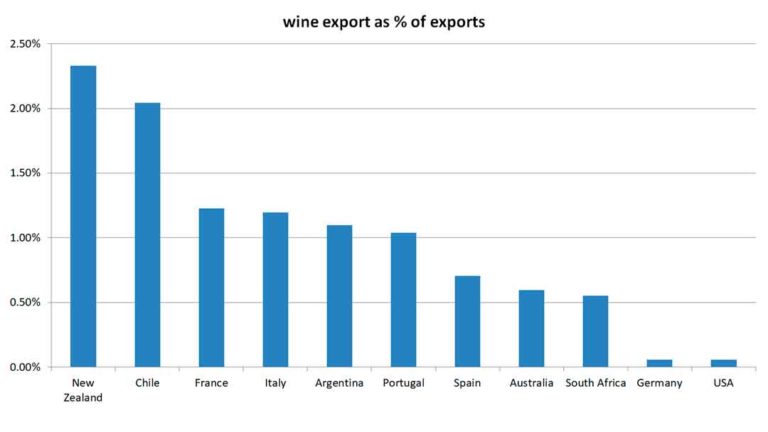 Wine exports as percentage of total exports, by country, 2020