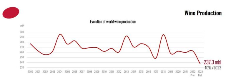 World Wine Production, 2000-2023, copyright OIV