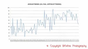 Historic overview of grape harvest yields in Champagne from BKWine's book on Champagne and growers